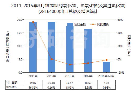 2011-2015年3月鍶或鋇的氧化物、氫氧化物(及其過氧化物)(28164000)出口總額及增速統(tǒng)計